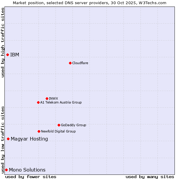 Market position of Magyar Hosting vs. IBM vs. Mono Solutions