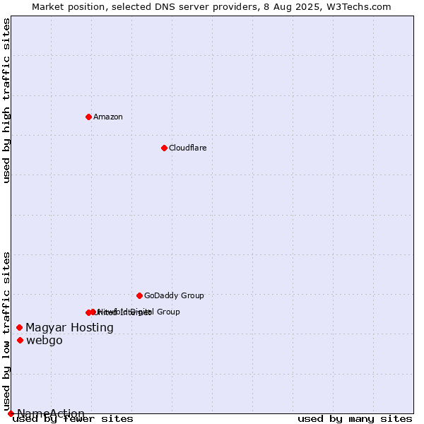Market position of webgo vs. Magyar Hosting vs. NameAction