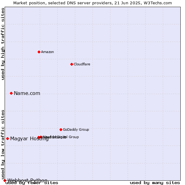 Market position of Name.com vs. Magyar Hosting vs. Webhost Python