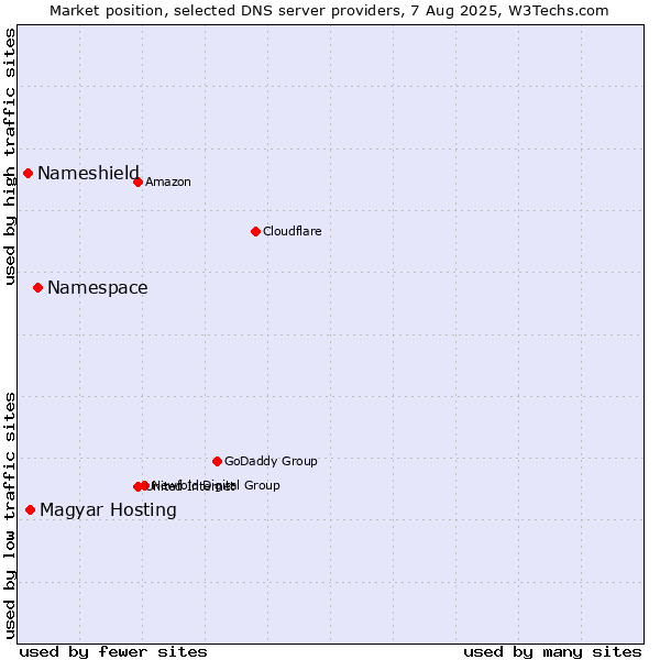 Market position of Namespace vs. Nameshield vs. Magyar Hosting