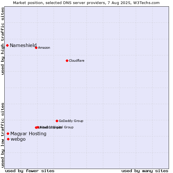Market position of webgo vs. Nameshield vs. Magyar Hosting