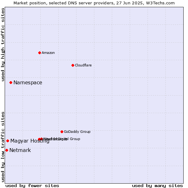 Market position of Namespace vs. Magyar Hosting vs. Netmark