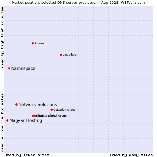 Market position of Network Solutions vs. Namespace vs. Magyar Hosting