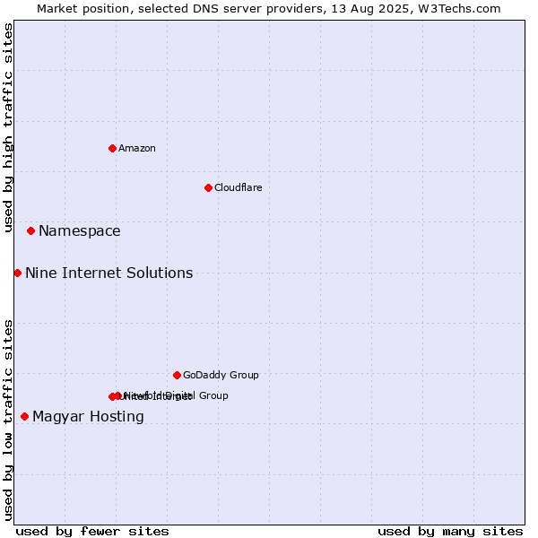 Market position of Namespace vs. Magyar Hosting vs. Nine Internet Solutions