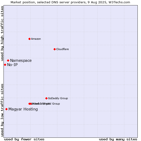 Market position of Namespace vs. Magyar Hosting vs. No-IP