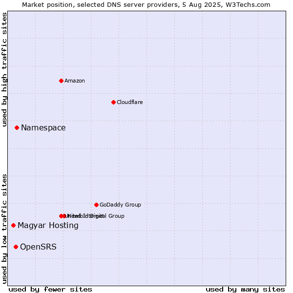 Market position of Namespace vs. OpenSRS vs. Magyar Hosting