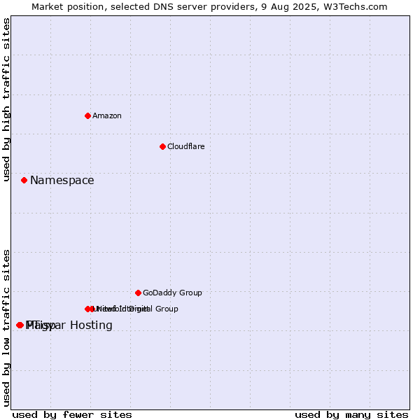 Market position of Namespace vs. PTisp vs. Magyar Hosting