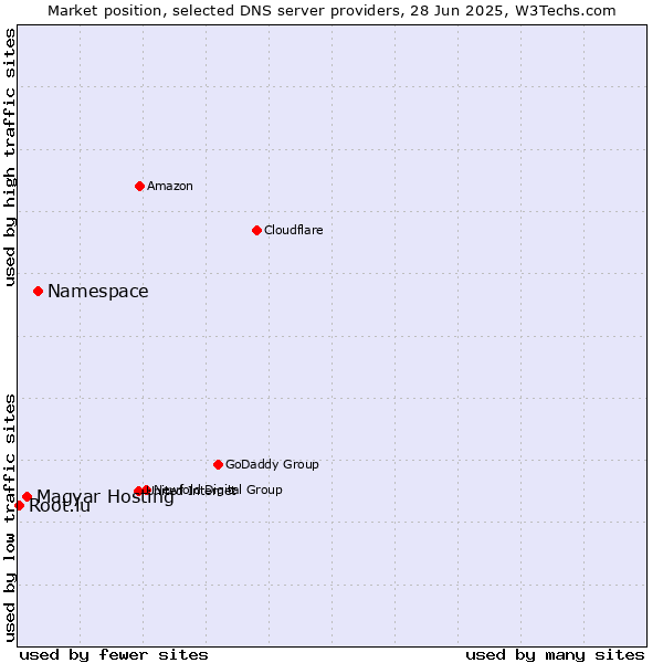 Market position of Namespace vs. Magyar Hosting vs. Root.lu