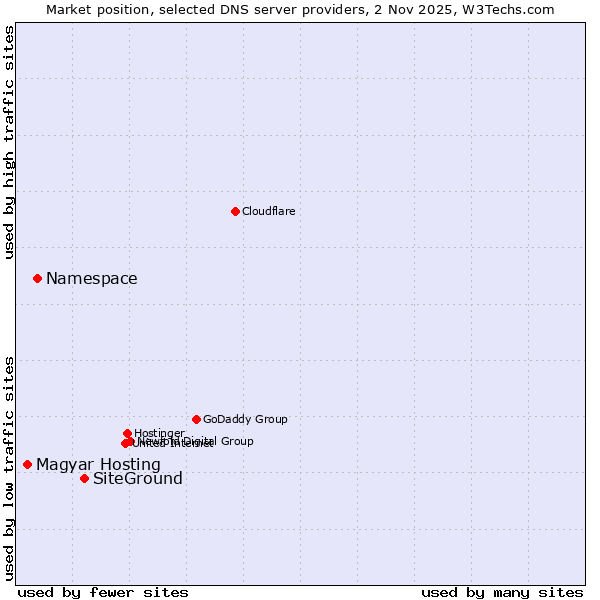 Market position of SiteGround vs. Namespace vs. Magyar Hosting