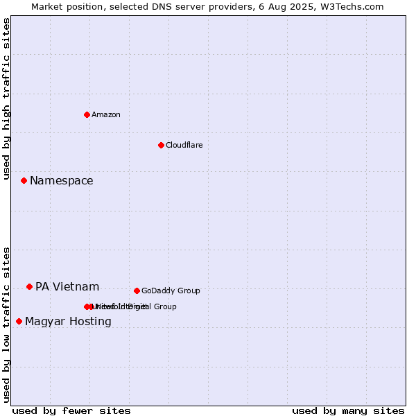 Market position of PA Vietnam vs. Namespace vs. Magyar Hosting