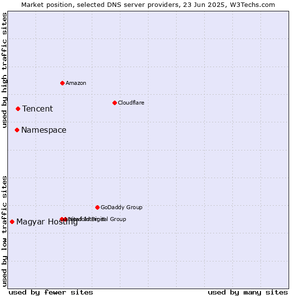 Market position of Tencent vs. Namespace vs. Magyar Hosting