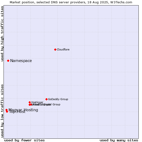 Market position of Namespace vs. Top.Host vs. Magyar Hosting