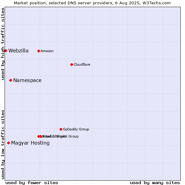 Market position of Namespace vs. Magyar Hosting vs. Webzilla