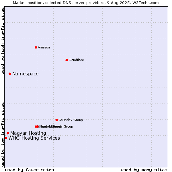 Market position of Namespace vs. Magyar Hosting vs. WHG Hosting Services