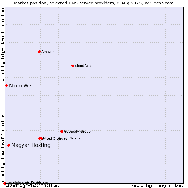 Market position of Magyar Hosting vs. NameWeb vs. Webhost Python