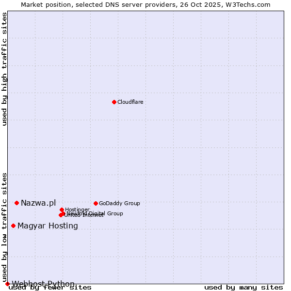 Market position of Nazwa.pl vs. Magyar Hosting vs. Webhost Python