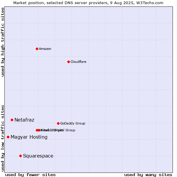 Market position of Squarespace vs. Netafraz vs. Magyar Hosting