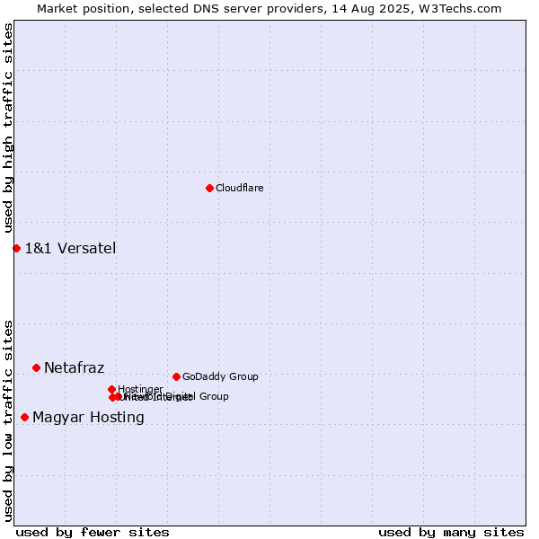 Market position of Netafraz vs. Magyar Hosting vs. 1&1 Versatel