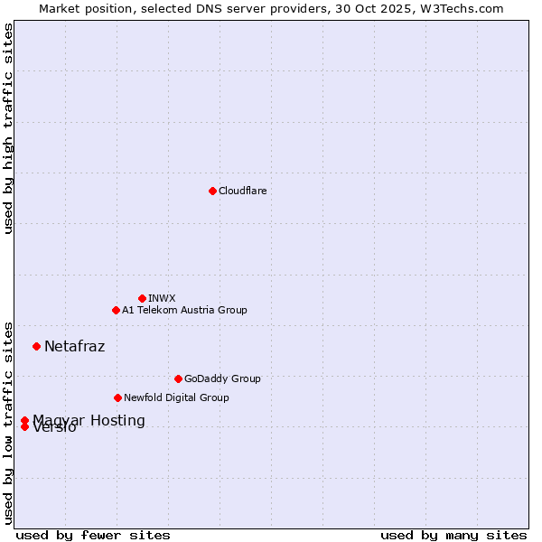 Market position of Netafraz vs. Magyar Hosting vs. Versio