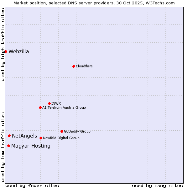 Market position of NetAngels vs. Magyar Hosting vs. Webzilla