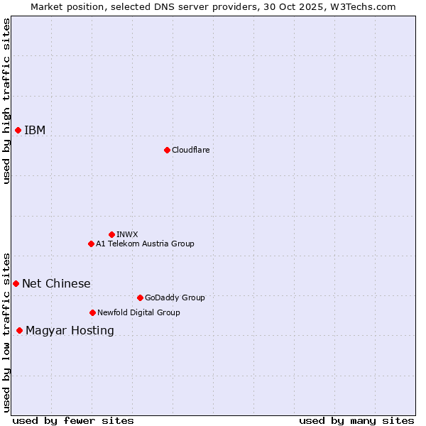 Market position of Magyar Hosting vs. IBM vs. Net Chinese