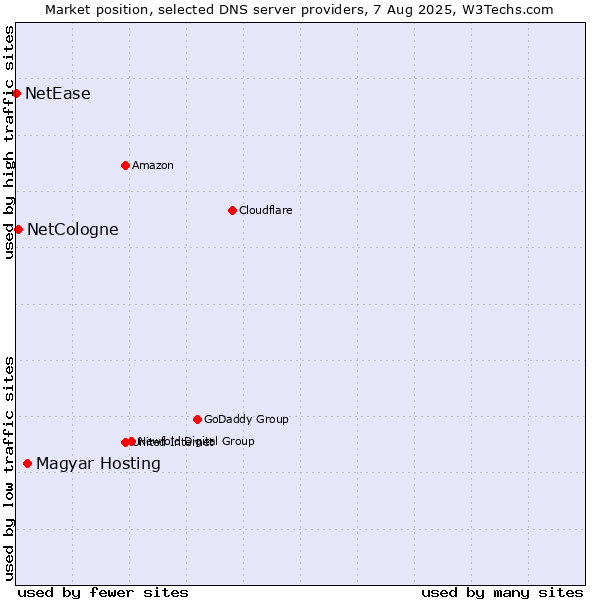 Market position of Magyar Hosting vs. NetCologne vs. NetEase