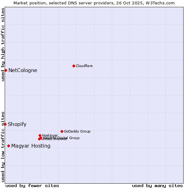 Market position of Magyar Hosting vs. NetCologne vs. Shopify