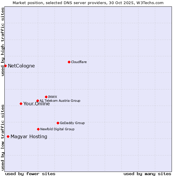 Market position of Your.Online vs. Magyar Hosting vs. NetCologne