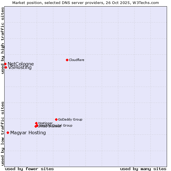 Market position of Magyar Hosting vs. VSHosting vs. NetCologne