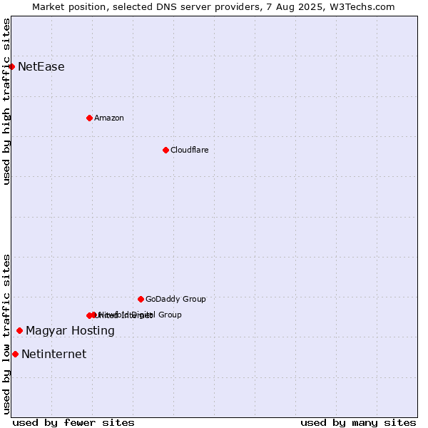 Market position of Magyar Hosting vs. Netinternet vs. NetEase