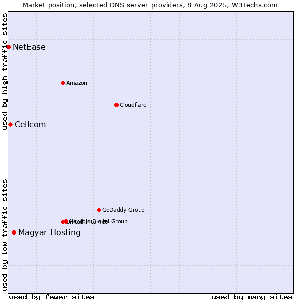 Market position of Magyar Hosting vs. Cellcom vs. NetEase