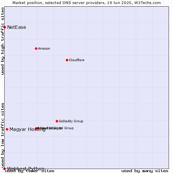 Market position of Magyar Hosting vs. NetEase vs. Webhost Python