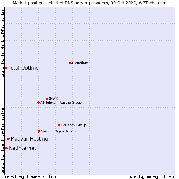 Market position of Magyar Hosting vs. Netinternet vs. Total Uptime
