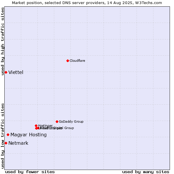 Market position of Magyar Hosting vs. Netmark vs. Viettel
