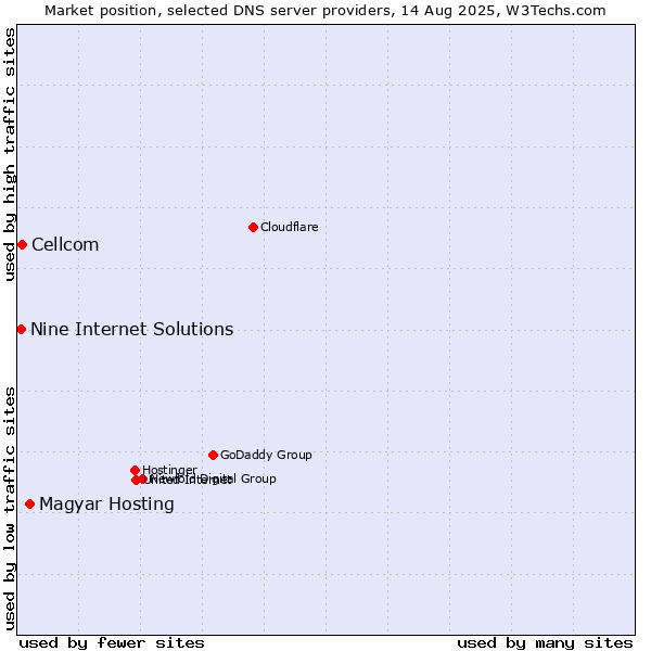 Market position of Magyar Hosting vs. Cellcom vs. Nine Internet Solutions