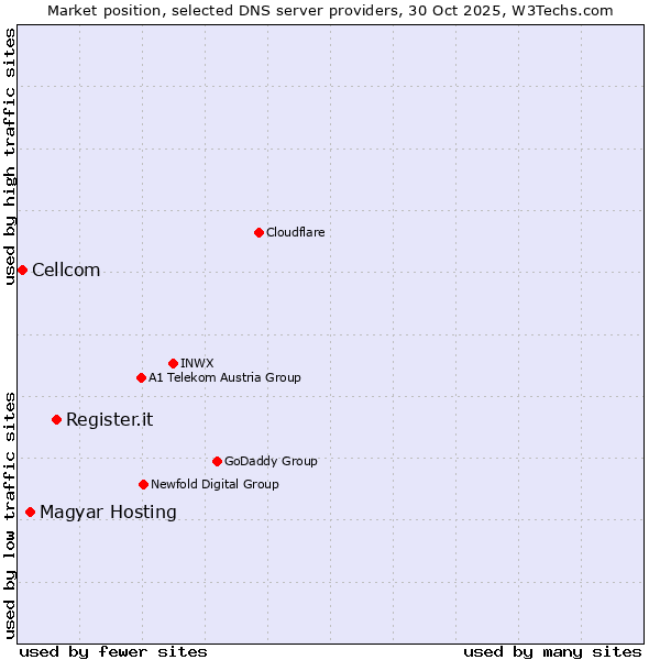 Market position of Register.it vs. Magyar Hosting vs. Cellcom