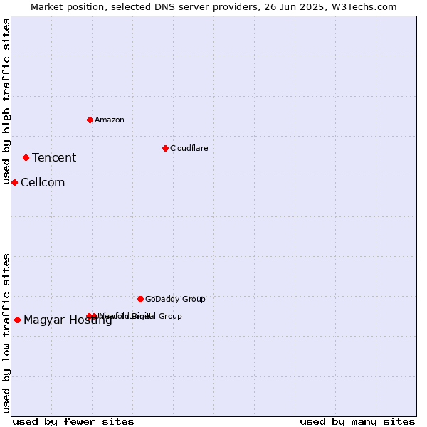 Market position of Tencent vs. Magyar Hosting vs. Cellcom