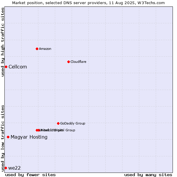 Market position of Magyar Hosting vs. Cellcom vs. we22