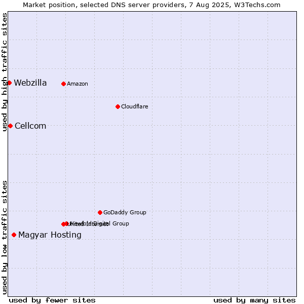 Market position of Magyar Hosting vs. Cellcom vs. Webzilla