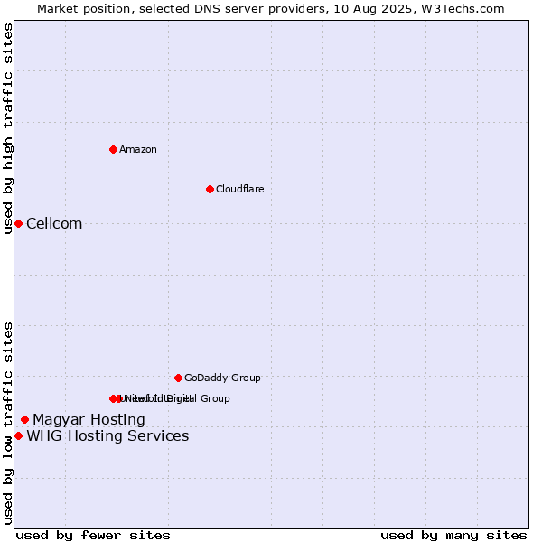 Market position of Magyar Hosting vs. Cellcom vs. WHG Hosting Services
