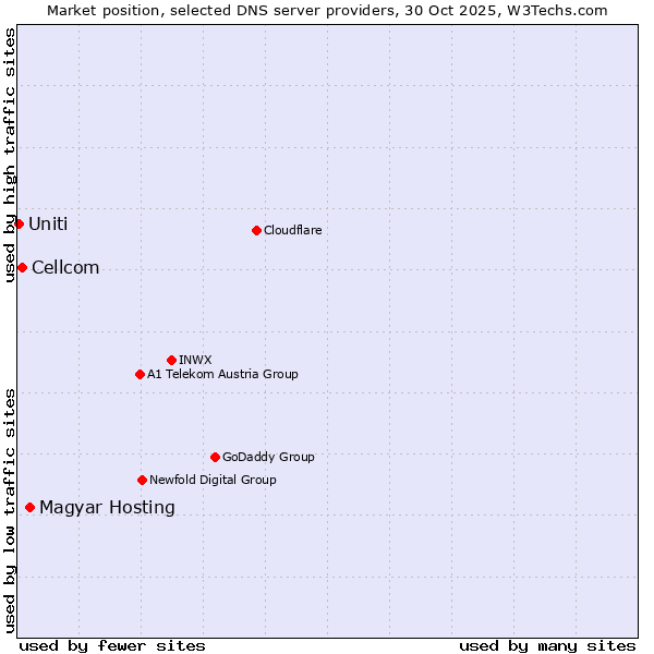 Market position of Magyar Hosting vs. Cellcom vs. Uniti