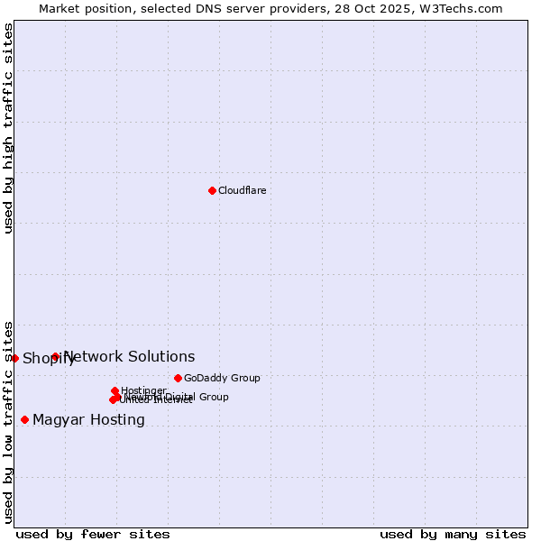 Market position of Network Solutions vs. Magyar Hosting vs. Shopify