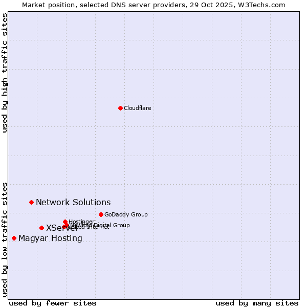 Market position of XServer vs. Network Solutions vs. Magyar Hosting