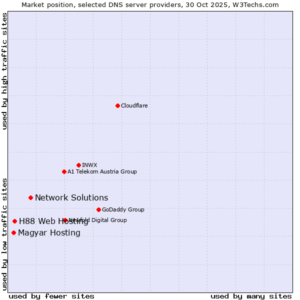 Market position of Network Solutions vs. H88 Web Hosting vs. Magyar Hosting