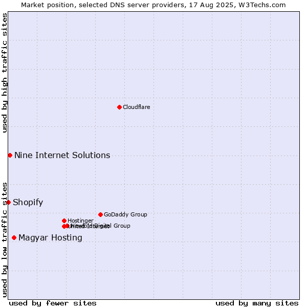 Market position of Magyar Hosting vs. Nine Internet Solutions vs. Shopify