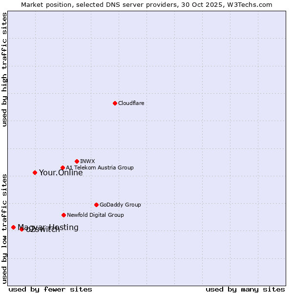 Market position of Your.Online vs. o2switch vs. Magyar Hosting