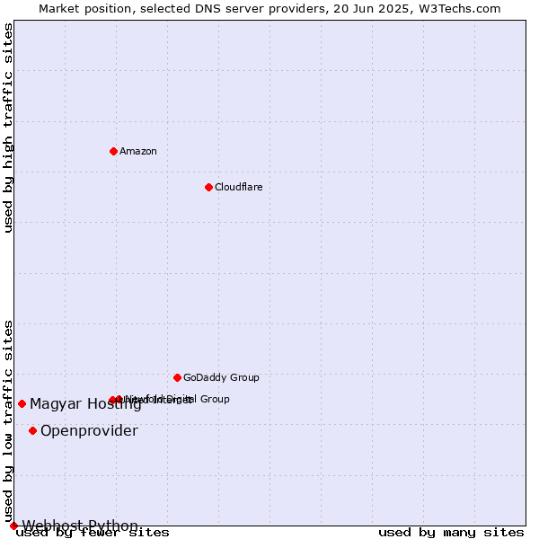 Market position of Openprovider vs. Magyar Hosting vs. Webhost Python