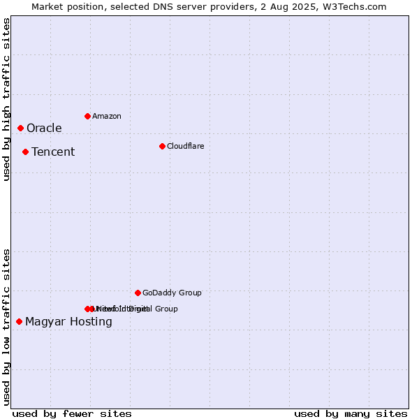Market position of Tencent vs. Oracle vs. Magyar Hosting