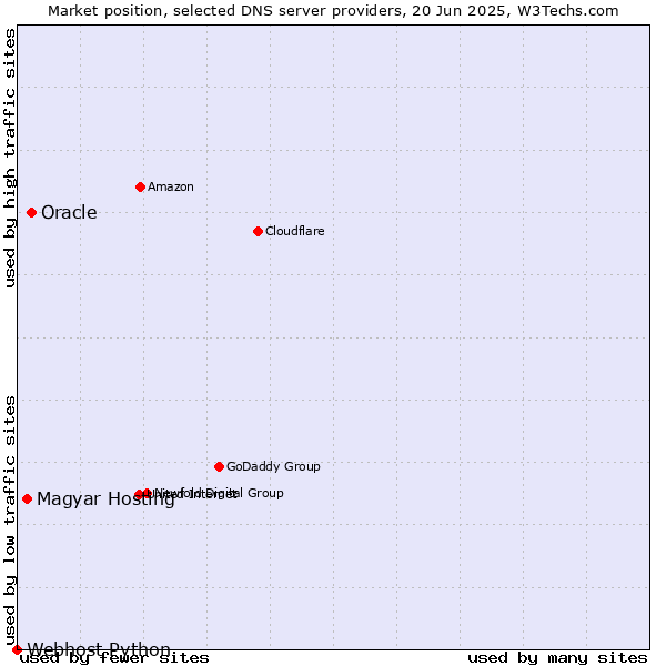 Market position of Oracle vs. Magyar Hosting vs. Webhost Python
