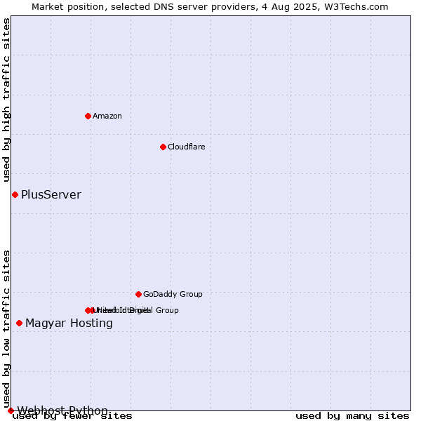Market position of Magyar Hosting vs. PlusServer vs. Webhost Python